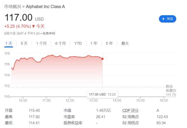 谷歌大会全面在AI出击，华尔街信心高涨，股价再大涨创去年8月来新高