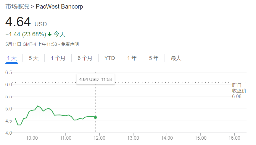 挤兑还在继续！美国一地区性银行存款一周流失近10%