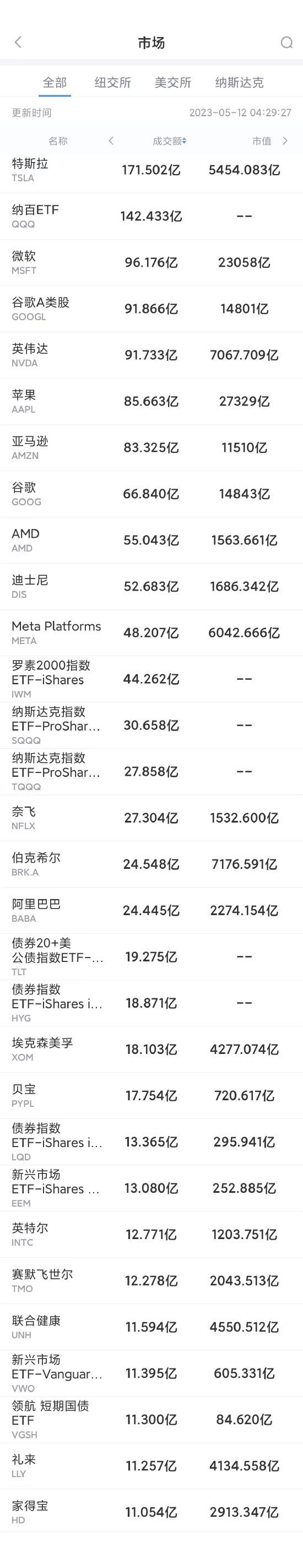 5月11日美股成交额前20：迪士尼经营利润下滑，股价跌8.7%