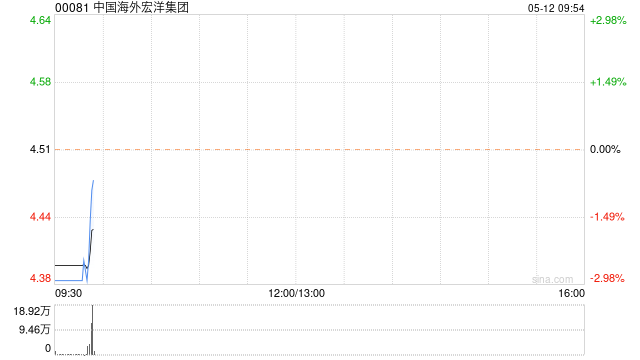 中金：维持中国海外宏洋集团跑赢行业评级 目标价5.53 港元