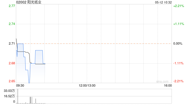 阳光纸业5月11日斥资85.75万港元回购31.2万股