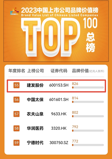 建发股份再度荣登“中国上市公司品牌价值榜TOP100”