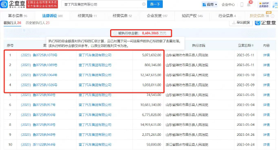 雷丁汽车公司被强制执行1925万，被执行总额超8604万