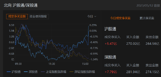 收评：北向资金净买入13.26亿元，沪股通净买入5.47亿元