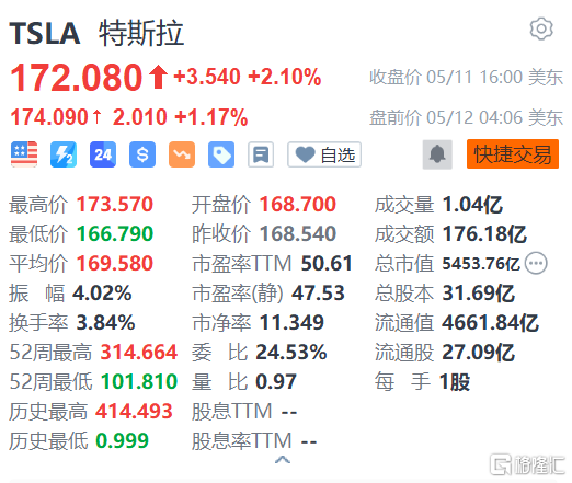 特斯拉盘前涨超1% 上调Model X、Model S、Model Y在美售价