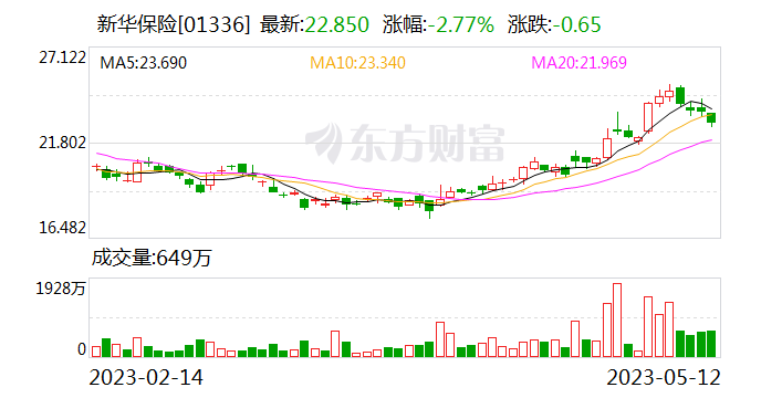 复星国际减持新华保险H股158.98万股股份 持股比降至14.93%