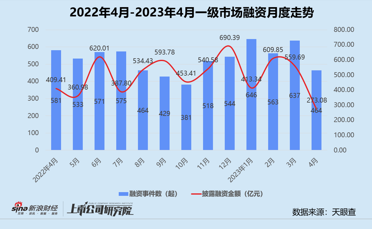 创投月报 | 4月融资数量金额双降：鼎一困境资产基金募40亿 喜马拉雅获国资战略入股