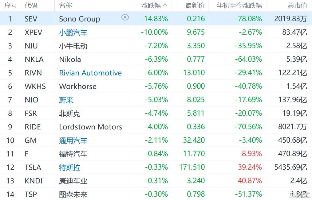 新能源车股普跌 Sono跌14%