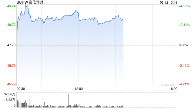 嘉信理财上月资产规模净增136亿美元 客户提款持续放缓