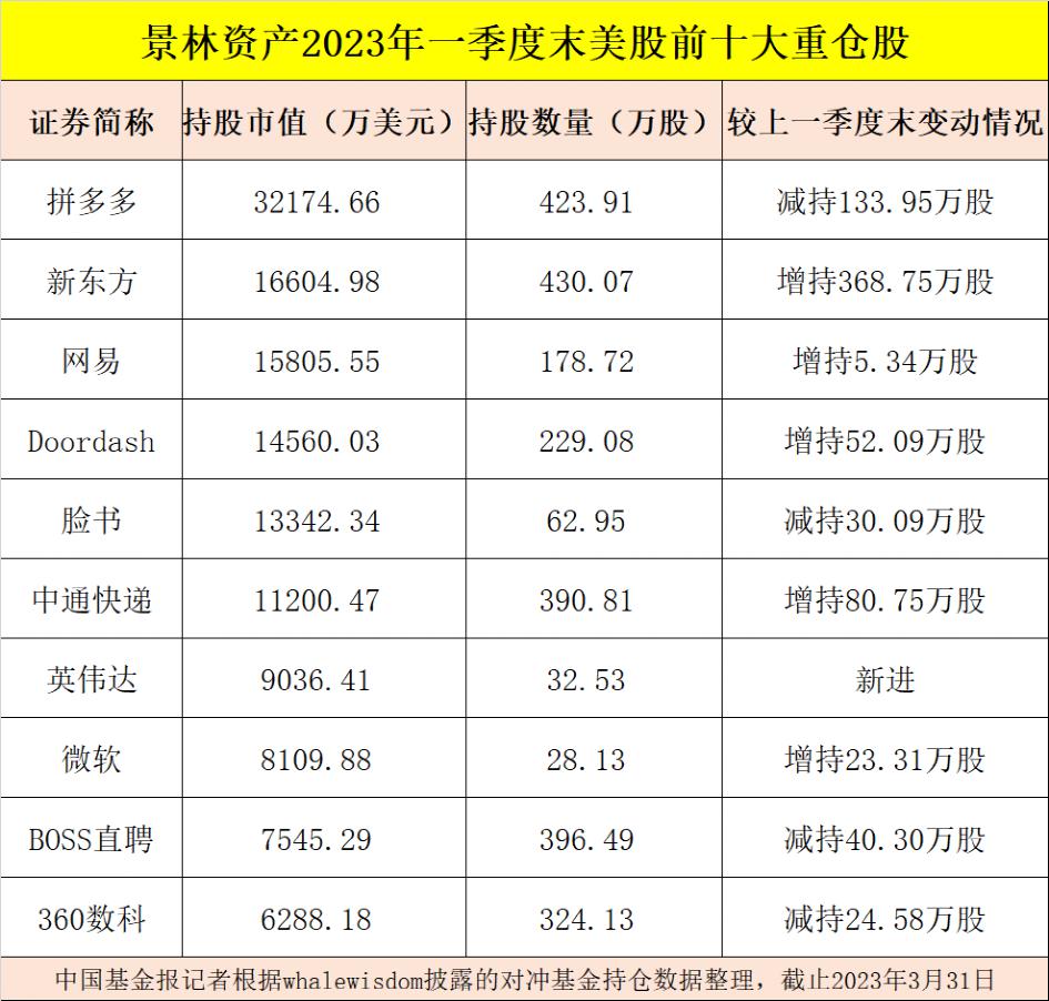 刚刚，千亿私募巨头景林资产最新持仓大曝光！猛买这些股，重要研判也来了（附名单）