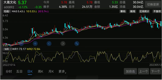 一季度净利润同比下降90.06%...大晟文化信号不妙