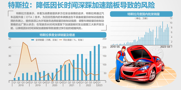 涉踏板安全！  特斯拉召回超110万辆汽车