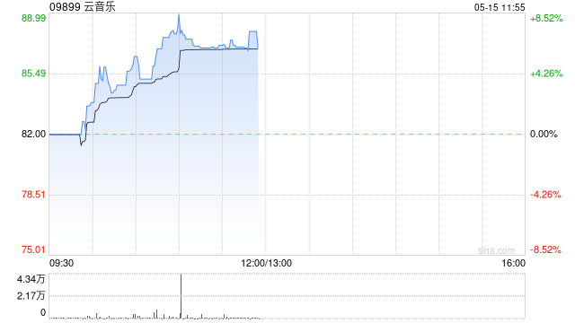 云音乐早盘涨超6%暂现六连阳 获纳入MSCI中国小型股指数