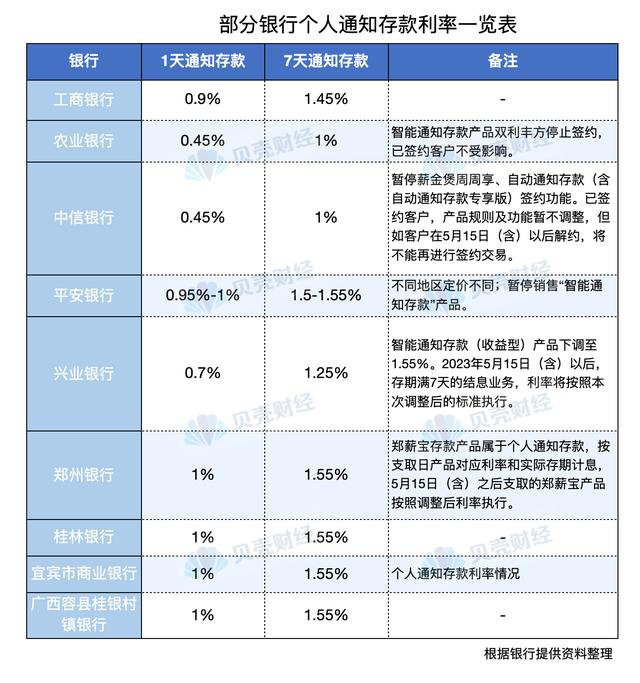 多家银行今起调整！通知存款利率一浮置顶、暂停智能存款功能