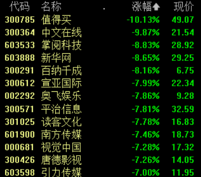 传媒板块继续调整 多股跌超7%