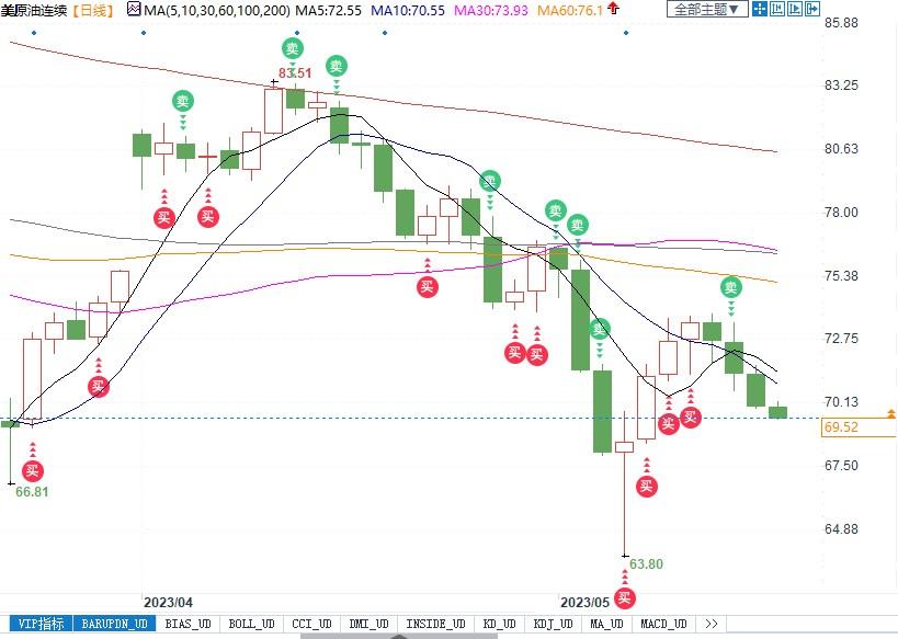 美油70美元左右横盘，美国债务风险下恐面临持续抛压！