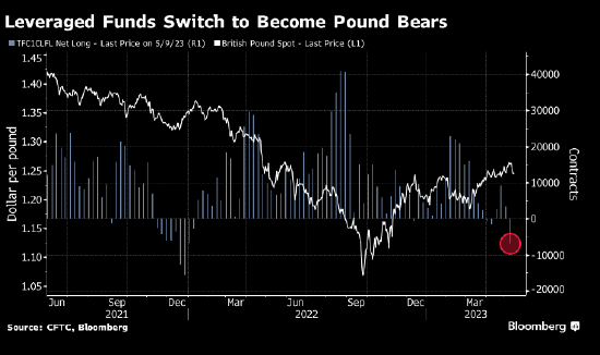 对冲基金看空英镑的程度达到2021年来之最