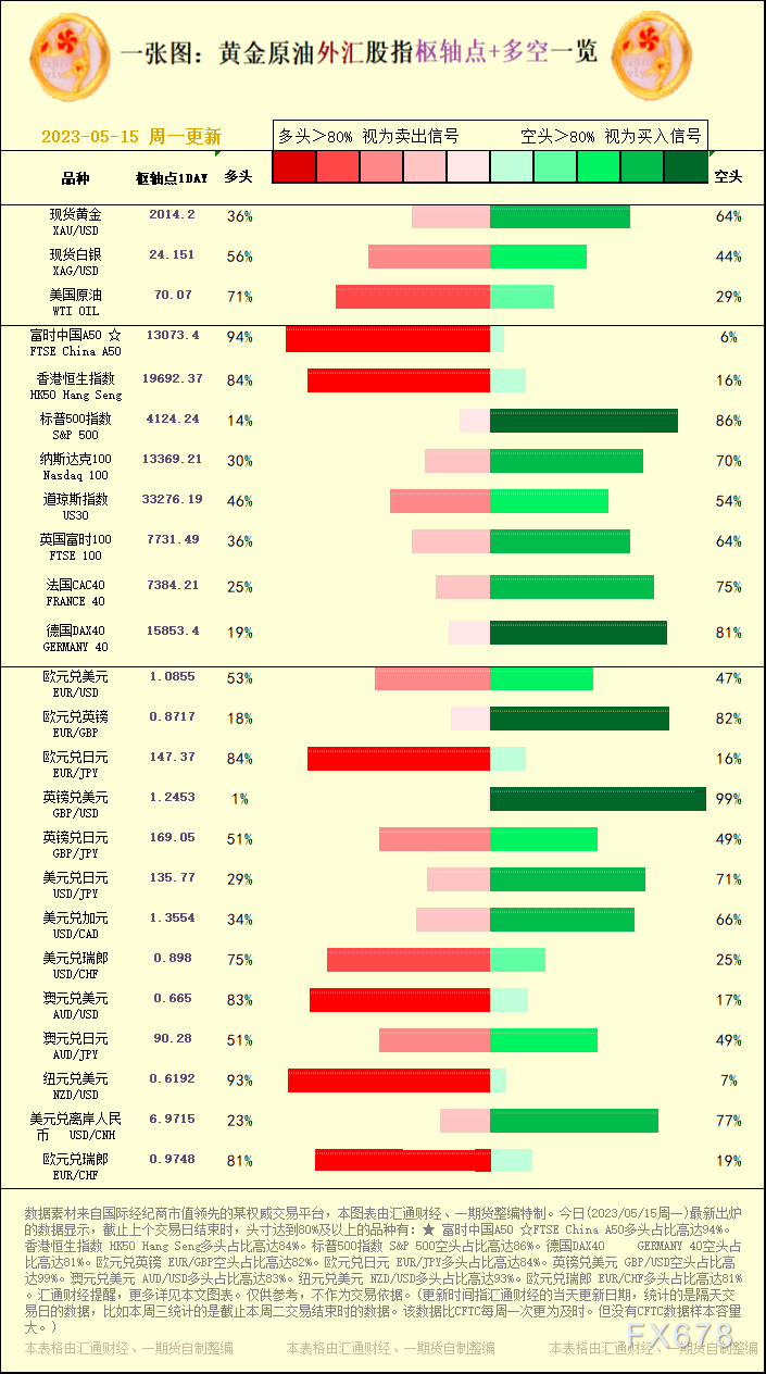 一张图：2023/05/15黄金原油外汇股指"枢纽点+多空占比"一览