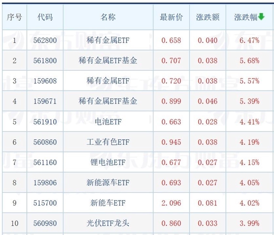 大盘午后V型反弹，稀有金属相关ETF涨超5%，影视ETF跌4%