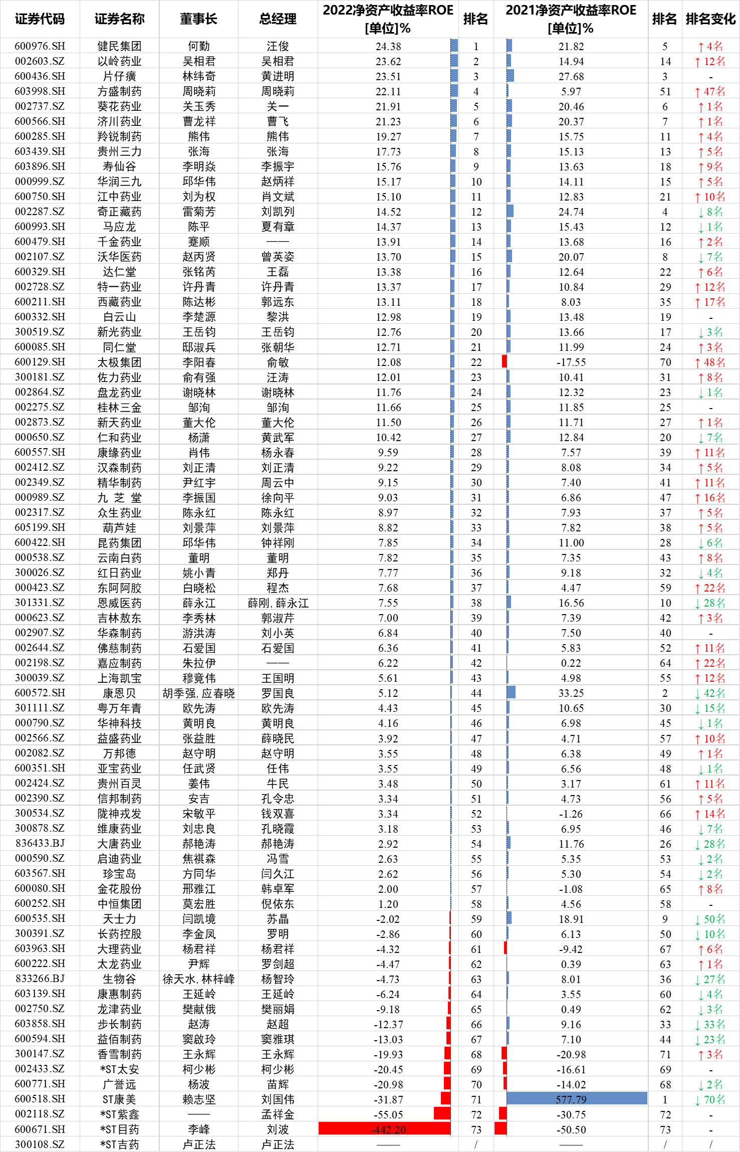 中药上市公司ROA排名：片仔癀18.6%，以岭药业16%、济川药业16%，益佰制药、天士力、康恩贝ROA大跌超10%(表)