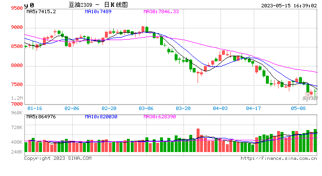 卓创资讯：油脂弱势难改 5月豆油价格难有明显上涨