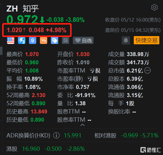 知乎盘前涨5% 将上线首部“新职人”纪录片