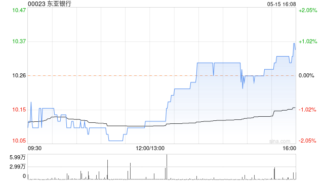 东亚银行5月15日斥资184.87万港元回购18.14万股