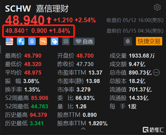 嘉信理财盘前涨约2% 4月资产规模净增136亿美元