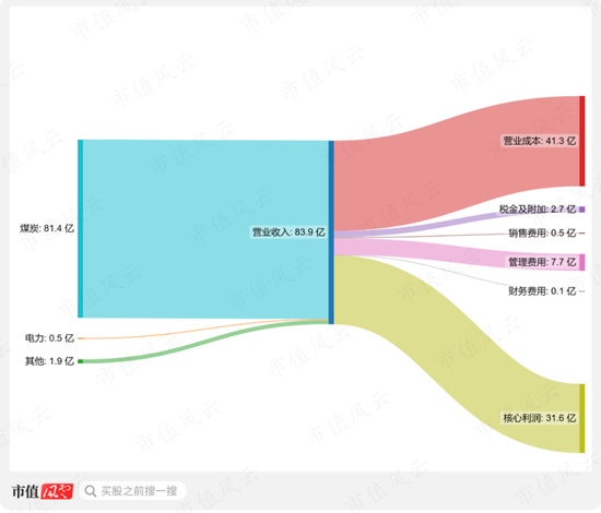 坚守主业，细水长流！皖系卖炭翁恒源煤电：在同行的衬托下，倒显得没那么优秀