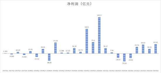 京东自营业务首次负增长 经营现金流-216亿创同期最低