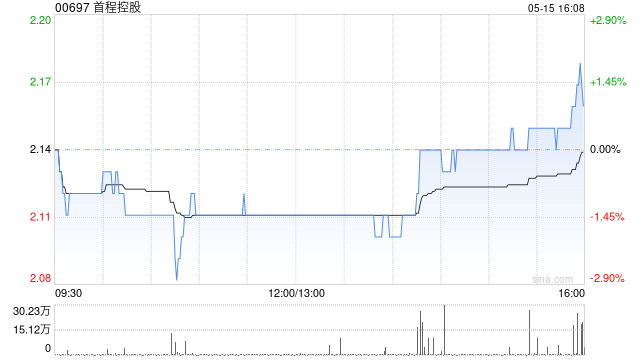 首程控股公布一季度业绩 拥有人应占溢利约1.1亿港元同比增长1.9%