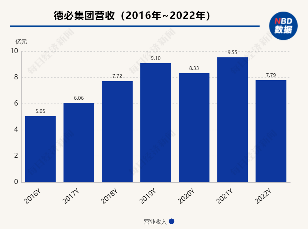 德必集团董事长贾波：拓展新园区导致2022年负债额等大增，今年Q1经营回暖明显