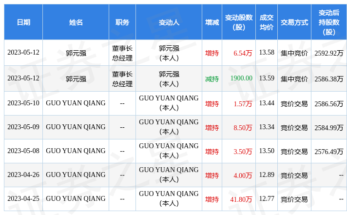 联诚精密：5月12日公司高管郭元强增持公司股份合计6.35万股