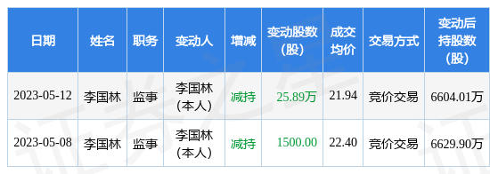 美亚柏科：5月12日公司高管李国林减持公司股份合计25.89万股