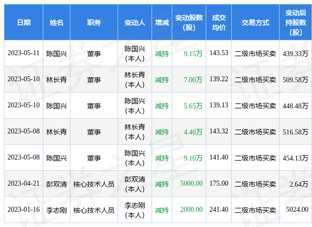 美迪西：5月11日公司高管陈国兴减持公司股份合计9.15万股