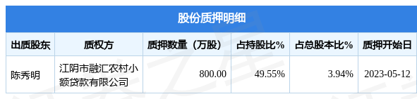 京能热力（002893）股东陈秀明质押800万股，占总股本3.94%