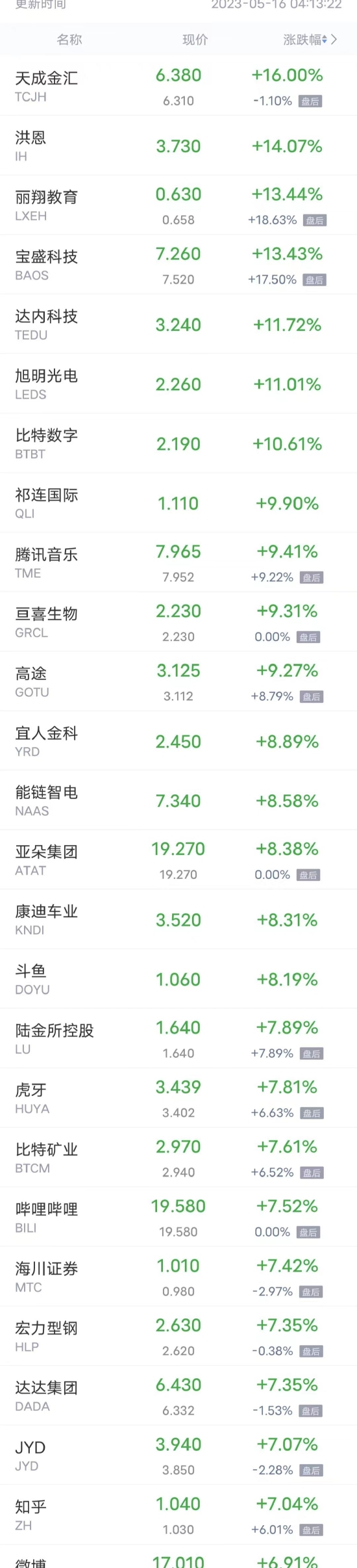 热门中概股周一多数上涨 腾讯音乐涨超9%，哔哩哔哩涨超7%