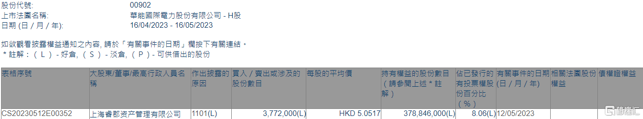 华能国际电力股份(00902.HK)获上海睿郡资产增持377.2万股