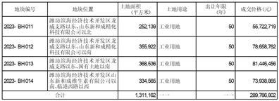 浙江新和成股份有限公司关于公司参与竞拍土地使用权的进展公告