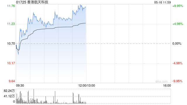 香港航天科技现涨近6% 月内累计上涨逾35%