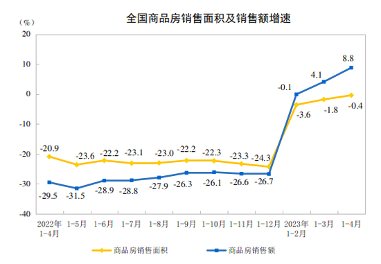 前4月全国住宅销售额增长11.8%，房地产开发投资增速继续下滑