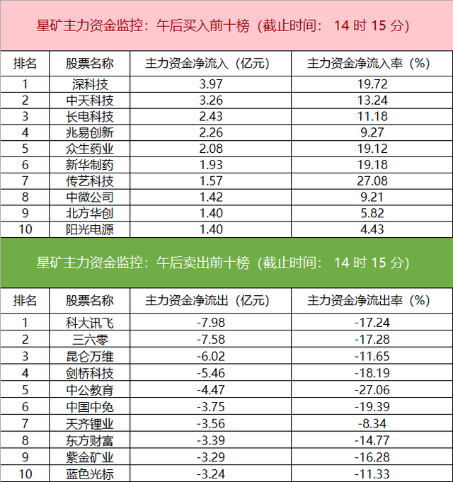 主力资金监控：文化传媒板块净流出超43亿