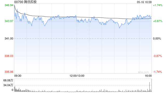 华安证券：维持腾讯买入评级 23Q1游戏基本盘稳固