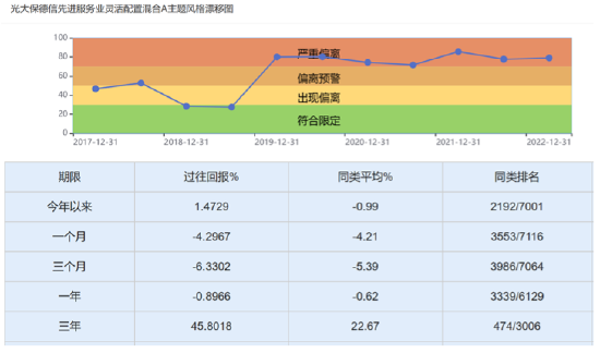 透视光大基金经理詹佳在管基金：风格漂移占10%竟回报最佳 三大偏股型产品占比过半却大幅亏损