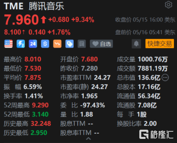 腾讯音乐盘前涨近2% Q1归母净利同比增长88%