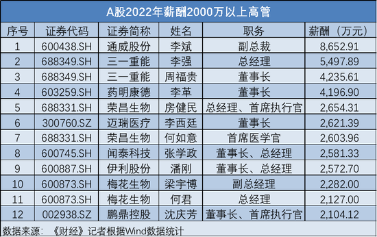 A股高管薪酬：谁的年薪超千万？