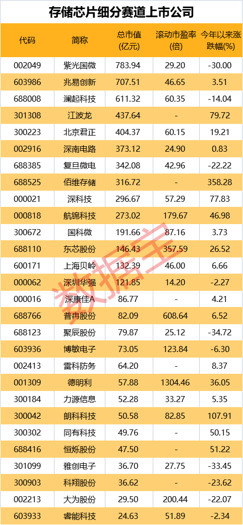 存储芯片止跌反弹，5只概念股获外资大手笔持仓