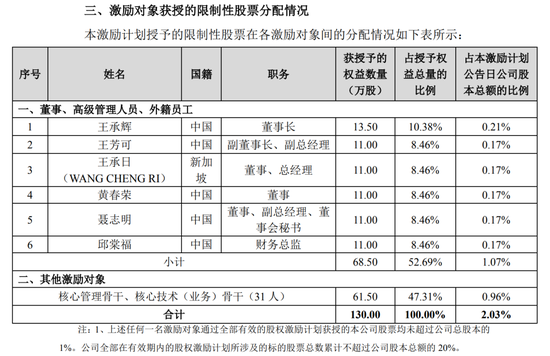 3成股权激励进“福建富豪”家族腰包，深交所看不下去了！