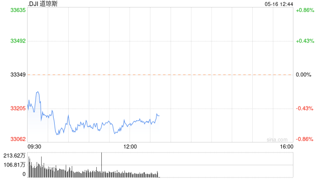 午盘：美股涨跌不一 道指下跌200点