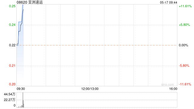亚洲速运完成发行合共4800万股配售股份